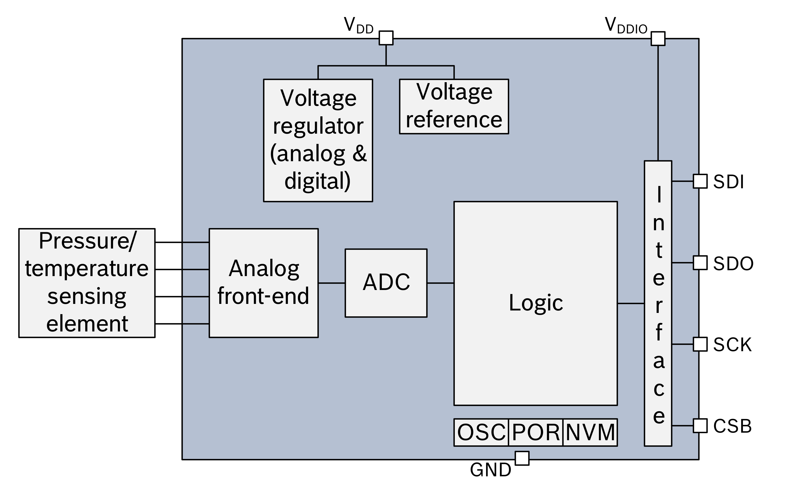 Pressure sensor: block diagram