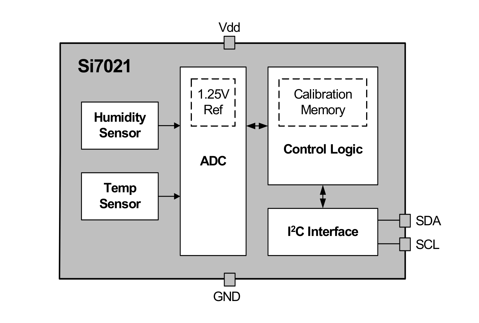 Humidity sensor: block diagram